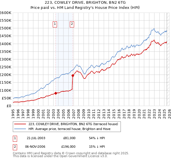 223, COWLEY DRIVE, BRIGHTON, BN2 6TG: Price paid vs HM Land Registry's House Price Index