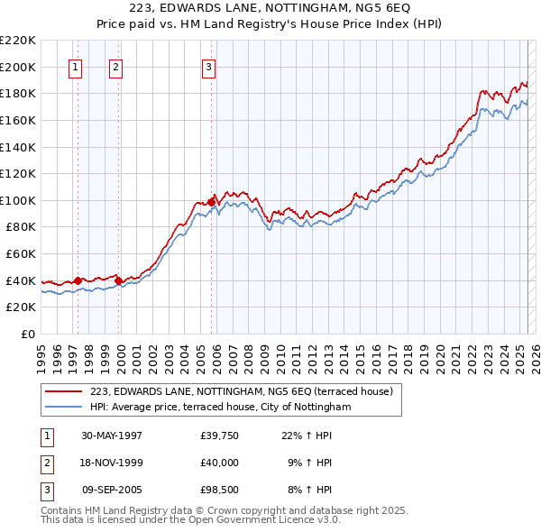 223, EDWARDS LANE, NOTTINGHAM, NG5 6EQ: Price paid vs HM Land Registry's House Price Index