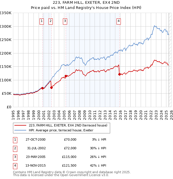 223, FARM HILL, EXETER, EX4 2ND: Price paid vs HM Land Registry's House Price Index