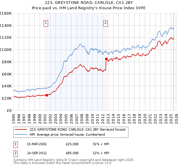 223, GREYSTONE ROAD, CARLISLE, CA1 2BY: Price paid vs HM Land Registry's House Price Index
