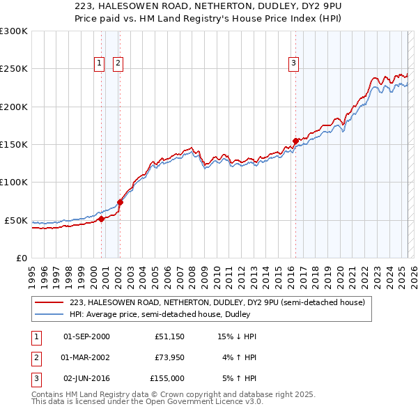 223, HALESOWEN ROAD, NETHERTON, DUDLEY, DY2 9PU: Price paid vs HM Land Registry's House Price Index