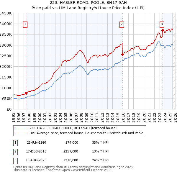 223, HASLER ROAD, POOLE, BH17 9AH: Price paid vs HM Land Registry's House Price Index