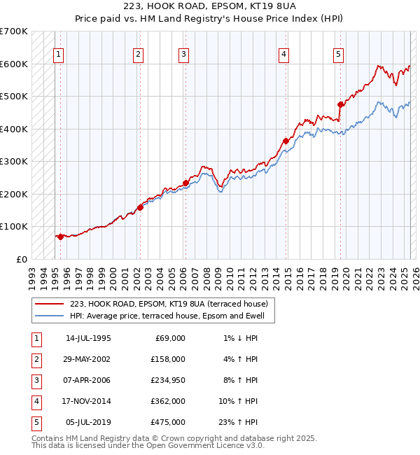 223, HOOK ROAD, EPSOM, KT19 8UA: Price paid vs HM Land Registry's House Price Index