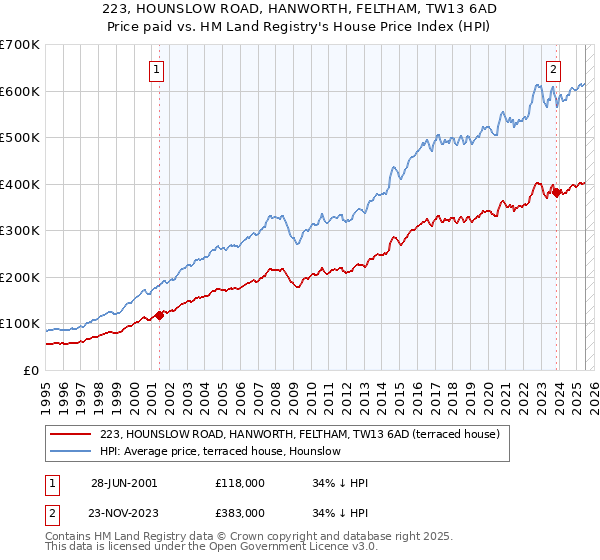 223, HOUNSLOW ROAD, HANWORTH, FELTHAM, TW13 6AD: Price paid vs HM Land Registry's House Price Index