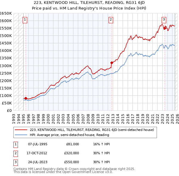 223, KENTWOOD HILL, TILEHURST, READING, RG31 6JD: Price paid vs HM Land Registry's House Price Index