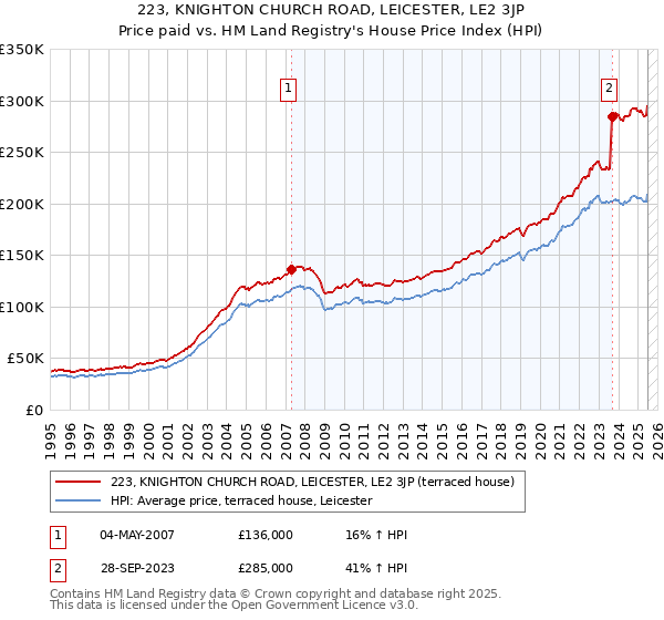 223, KNIGHTON CHURCH ROAD, LEICESTER, LE2 3JP: Price paid vs HM Land Registry's House Price Index