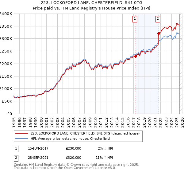 223, LOCKOFORD LANE, CHESTERFIELD, S41 0TG: Price paid vs HM Land Registry's House Price Index