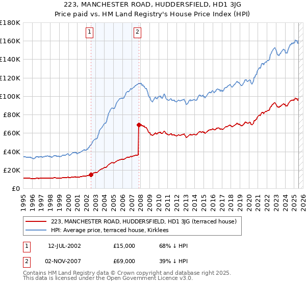 223, MANCHESTER ROAD, HUDDERSFIELD, HD1 3JG: Price paid vs HM Land Registry's House Price Index