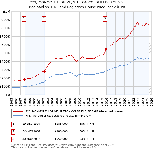 223, MONMOUTH DRIVE, SUTTON COLDFIELD, B73 6JS: Price paid vs HM Land Registry's House Price Index