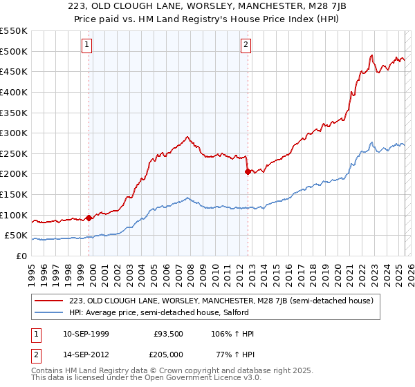 223, OLD CLOUGH LANE, WORSLEY, MANCHESTER, M28 7JB: Price paid vs HM Land Registry's House Price Index