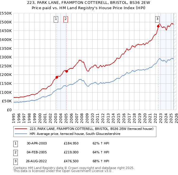 223, PARK LANE, FRAMPTON COTTERELL, BRISTOL, BS36 2EW: Price paid vs HM Land Registry's House Price Index