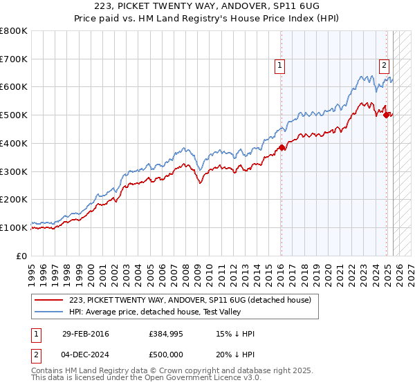 223, PICKET TWENTY WAY, ANDOVER, SP11 6UG: Price paid vs HM Land Registry's House Price Index