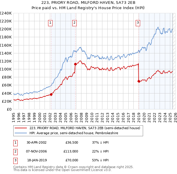 223, PRIORY ROAD, MILFORD HAVEN, SA73 2EB: Price paid vs HM Land Registry's House Price Index