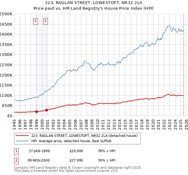 223, RAGLAN STREET, LOWESTOFT, NR32 2LA: Price paid vs HM Land Registry's House Price Index
