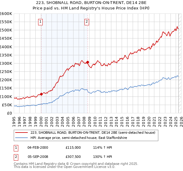 223, SHOBNALL ROAD, BURTON-ON-TRENT, DE14 2BE: Price paid vs HM Land Registry's House Price Index