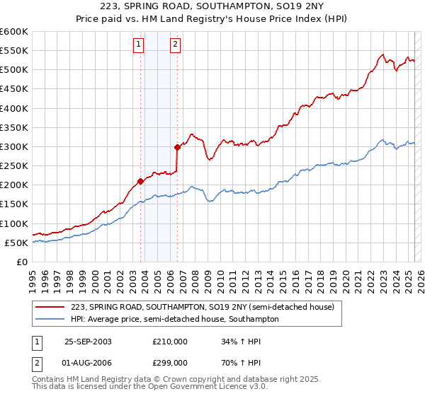 223, SPRING ROAD, SOUTHAMPTON, SO19 2NY: Price paid vs HM Land Registry's House Price Index