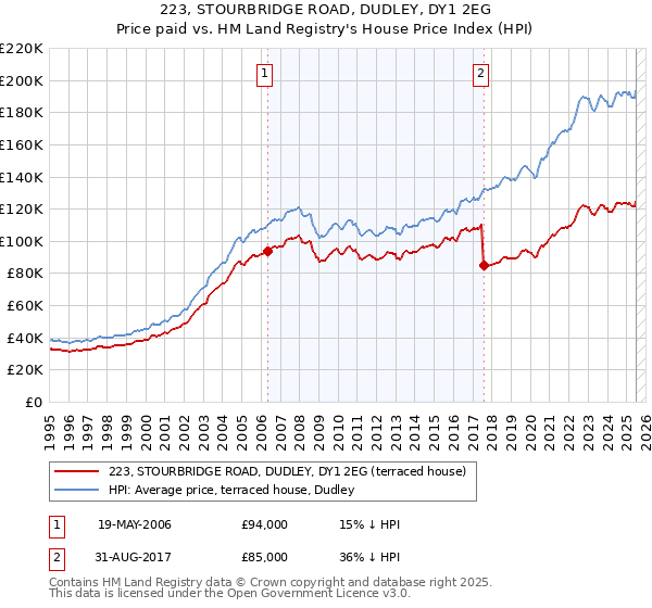 223, STOURBRIDGE ROAD, DUDLEY, DY1 2EG: Price paid vs HM Land Registry's House Price Index