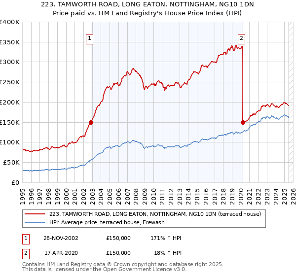 223, TAMWORTH ROAD, LONG EATON, NOTTINGHAM, NG10 1DN: Price paid vs HM Land Registry's House Price Index