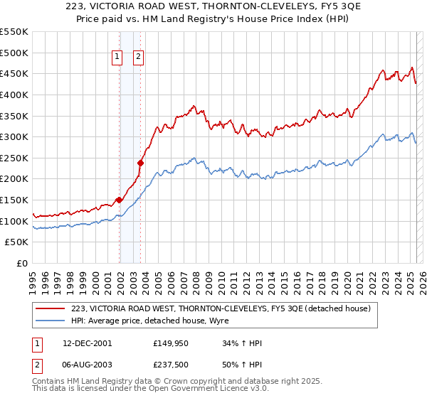 223, VICTORIA ROAD WEST, THORNTON-CLEVELEYS, FY5 3QE: Price paid vs HM Land Registry's House Price Index