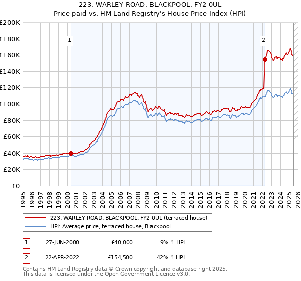 223, WARLEY ROAD, BLACKPOOL, FY2 0UL: Price paid vs HM Land Registry's House Price Index