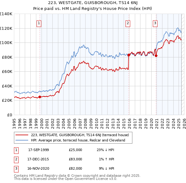 223, WESTGATE, GUISBOROUGH, TS14 6NJ: Price paid vs HM Land Registry's House Price Index