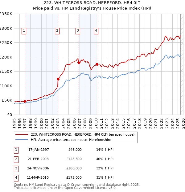 223, WHITECROSS ROAD, HEREFORD, HR4 0LT: Price paid vs HM Land Registry's House Price Index