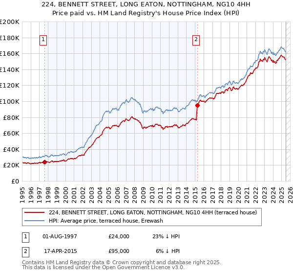 224, BENNETT STREET, LONG EATON, NOTTINGHAM, NG10 4HH: Price paid vs HM Land Registry's House Price Index