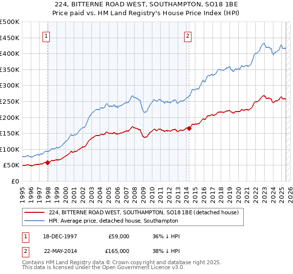 224, BITTERNE ROAD WEST, SOUTHAMPTON, SO18 1BE: Price paid vs HM Land Registry's House Price Index