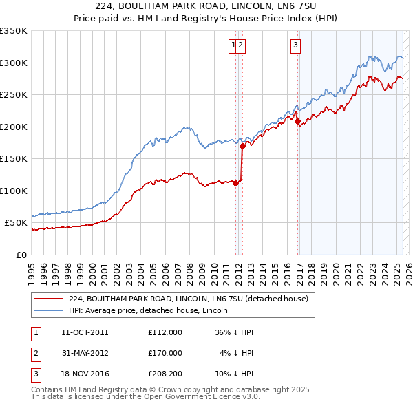 224, BOULTHAM PARK ROAD, LINCOLN, LN6 7SU: Price paid vs HM Land Registry's House Price Index
