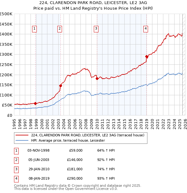 224, CLARENDON PARK ROAD, LEICESTER, LE2 3AG: Price paid vs HM Land Registry's House Price Index