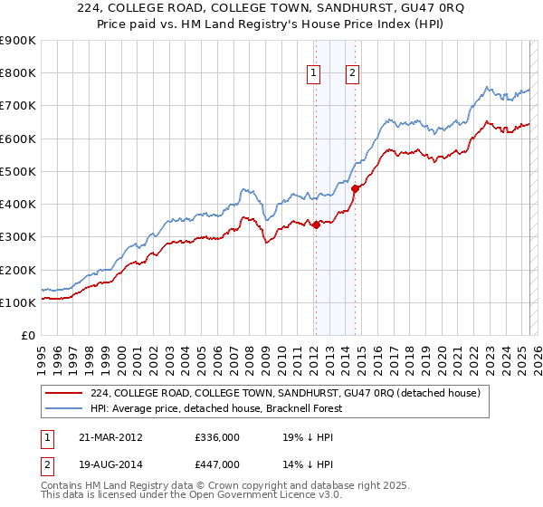 224, COLLEGE ROAD, COLLEGE TOWN, SANDHURST, GU47 0RQ: Price paid vs HM Land Registry's House Price Index