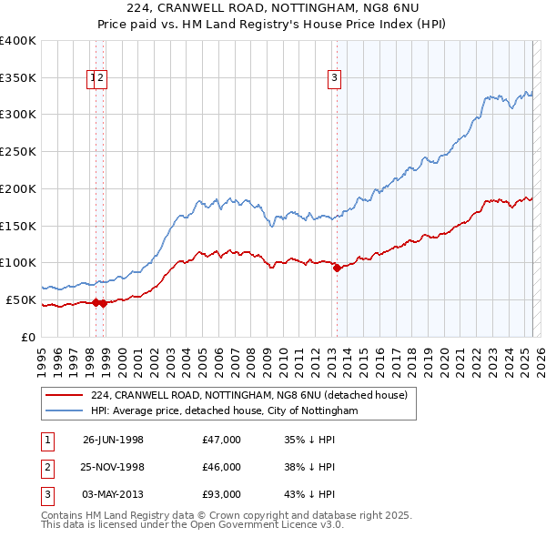 224, CRANWELL ROAD, NOTTINGHAM, NG8 6NU: Price paid vs HM Land Registry's House Price Index