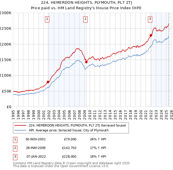 224, HEMERDON HEIGHTS, PLYMOUTH, PL7 2TJ: Price paid vs HM Land Registry's House Price Index