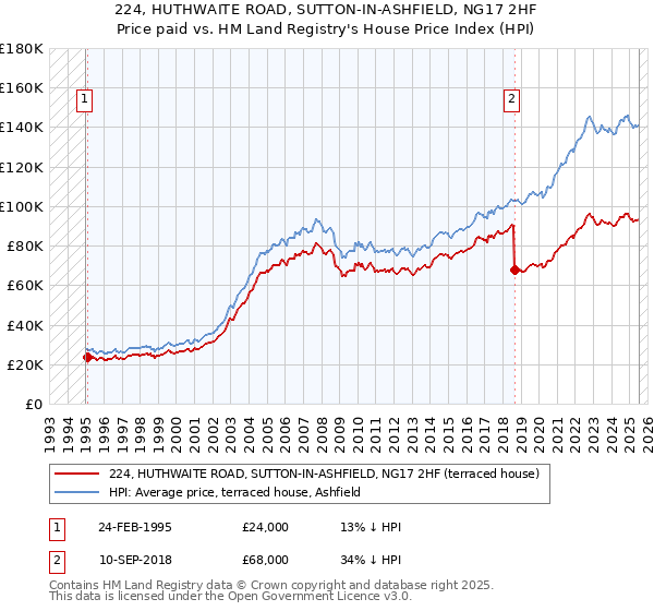 224, HUTHWAITE ROAD, SUTTON-IN-ASHFIELD, NG17 2HF: Price paid vs HM Land Registry's House Price Index
