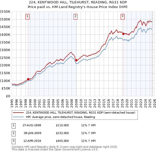 224, KENTWOOD HILL, TILEHURST, READING, RG31 6DP: Price paid vs HM Land Registry's House Price Index