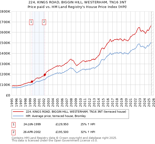 224, KINGS ROAD, BIGGIN HILL, WESTERHAM, TN16 3NT: Price paid vs HM Land Registry's House Price Index