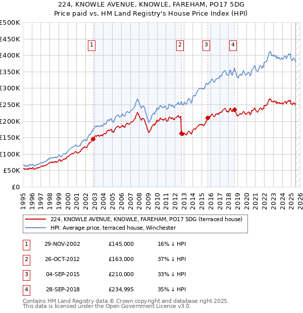 224, KNOWLE AVENUE, KNOWLE, FAREHAM, PO17 5DG: Price paid vs HM Land Registry's House Price Index
