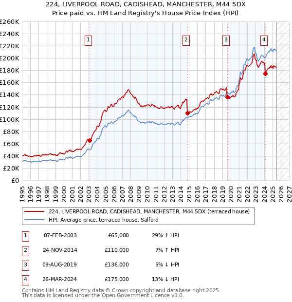 224, LIVERPOOL ROAD, CADISHEAD, MANCHESTER, M44 5DX: Price paid vs HM Land Registry's House Price Index