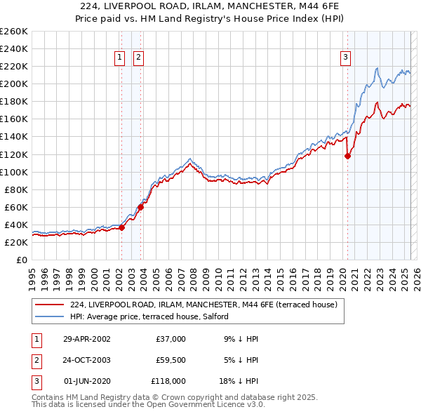 224, LIVERPOOL ROAD, IRLAM, MANCHESTER, M44 6FE: Price paid vs HM Land Registry's House Price Index