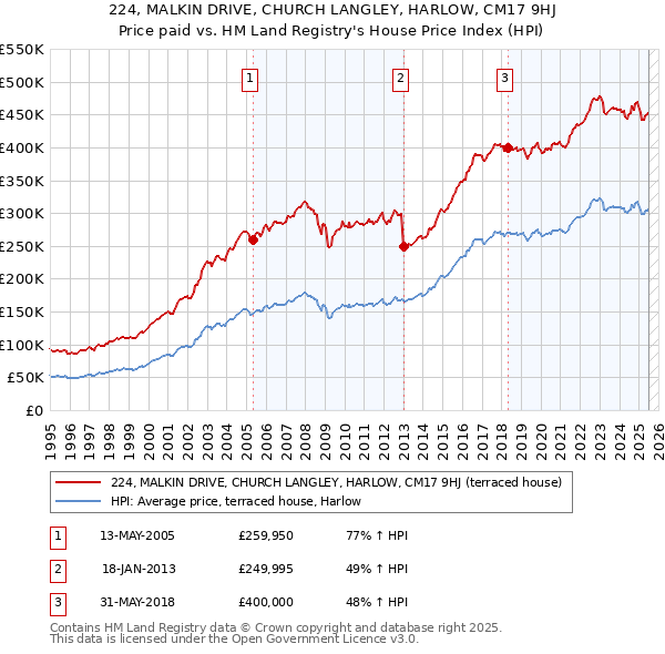 224, MALKIN DRIVE, CHURCH LANGLEY, HARLOW, CM17 9HJ: Price paid vs HM Land Registry's House Price Index