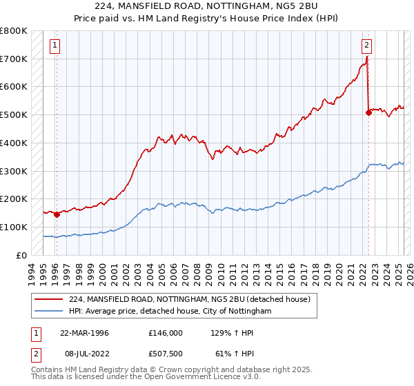224, MANSFIELD ROAD, NOTTINGHAM, NG5 2BU: Price paid vs HM Land Registry's House Price Index