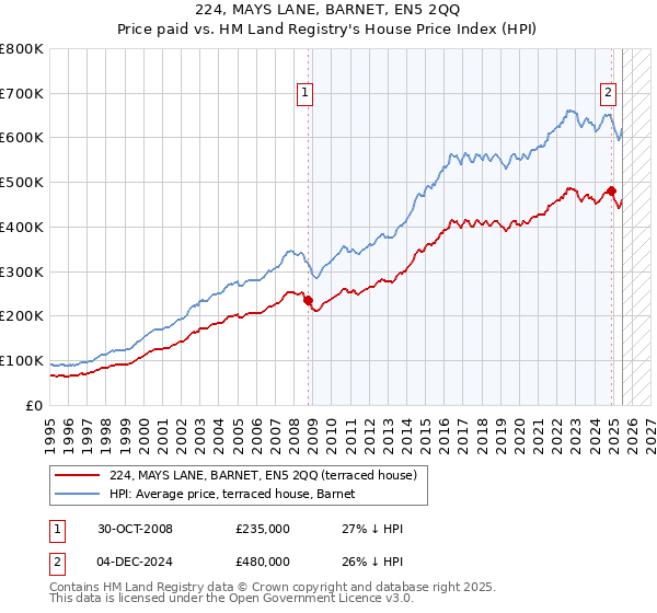 224, MAYS LANE, BARNET, EN5 2QQ: Price paid vs HM Land Registry's House Price Index