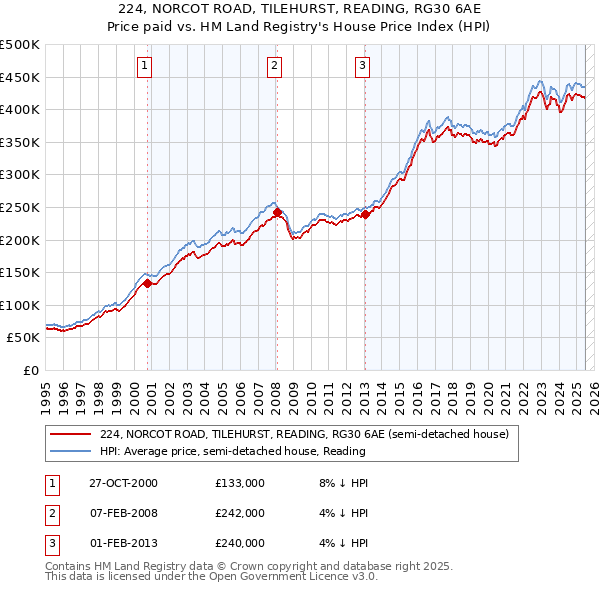 224, NORCOT ROAD, TILEHURST, READING, RG30 6AE: Price paid vs HM Land Registry's House Price Index