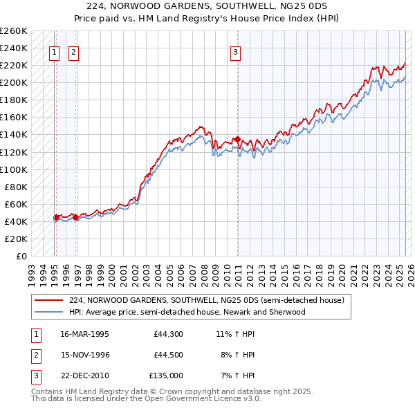 224, NORWOOD GARDENS, SOUTHWELL, NG25 0DS: Price paid vs HM Land Registry's House Price Index