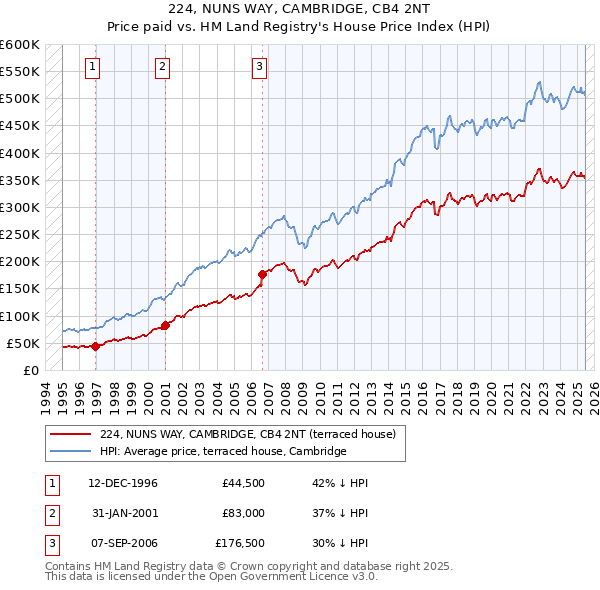224, NUNS WAY, CAMBRIDGE, CB4 2NT: Price paid vs HM Land Registry's House Price Index