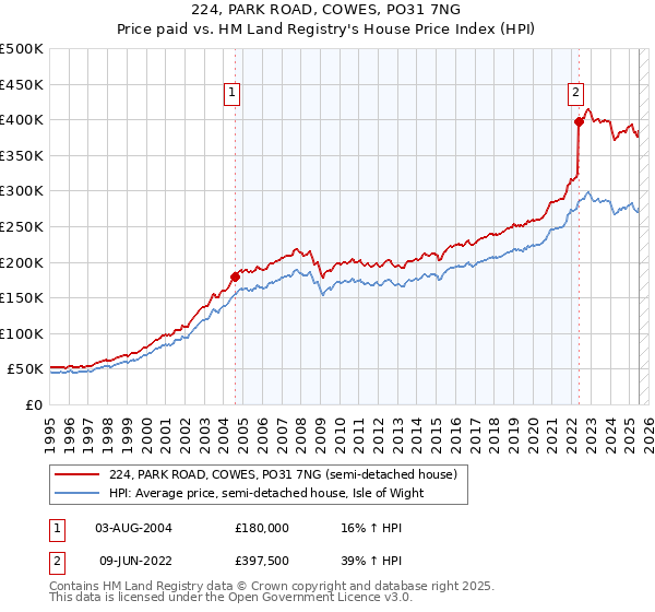 224, PARK ROAD, COWES, PO31 7NG: Price paid vs HM Land Registry's House Price Index