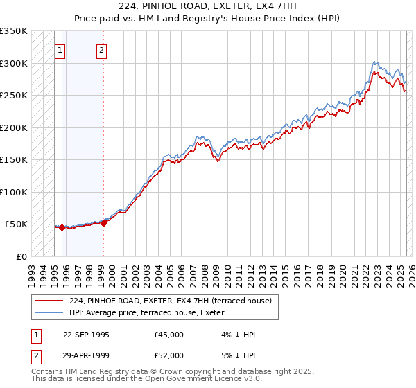 224, PINHOE ROAD, EXETER, EX4 7HH: Price paid vs HM Land Registry's House Price Index