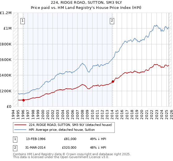 224, RIDGE ROAD, SUTTON, SM3 9LY: Price paid vs HM Land Registry's House Price Index