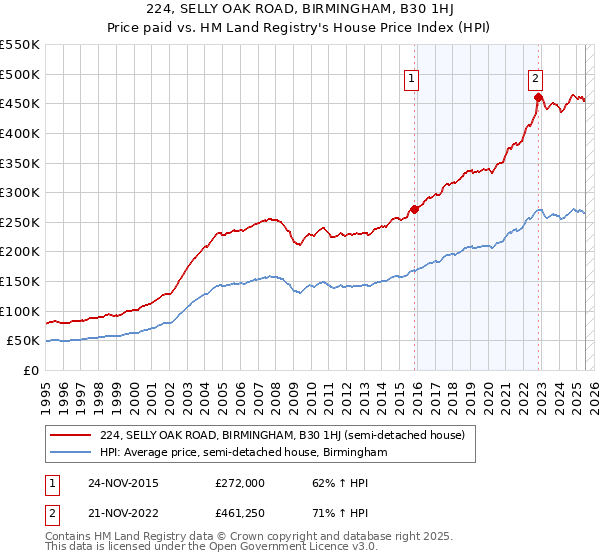 224, SELLY OAK ROAD, BIRMINGHAM, B30 1HJ: Price paid vs HM Land Registry's House Price Index