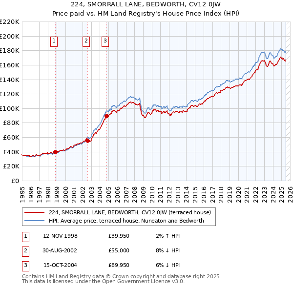 224, SMORRALL LANE, BEDWORTH, CV12 0JW: Price paid vs HM Land Registry's House Price Index